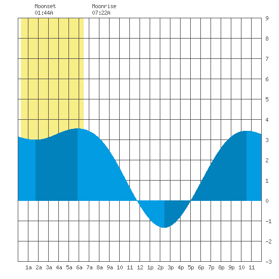 St. Paul Island tide chart for Thursday, June 26, 2025