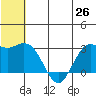 St. Paul Island tide chart for Thursday, June 26, 2025