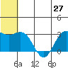 St. Paul Island tide chart for Friday, June 27, 2025