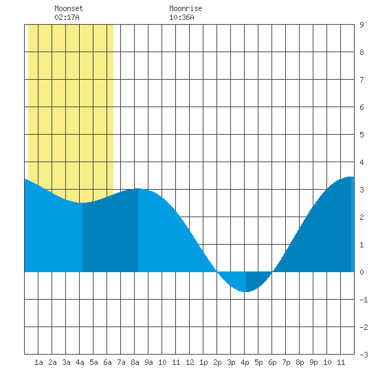 St. Paul Island tide chart for Saturday, June 28, 2025