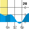 St. Paul Island tide chart for Saturday, June 28, 2025