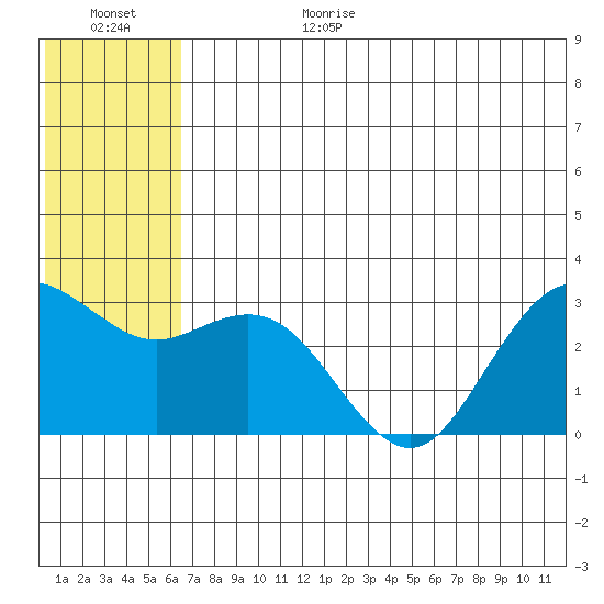 St. Paul Island tide chart for Sunday, June 29, 2025
