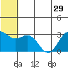 St. Paul Island tide chart for Sunday, June 29, 2025