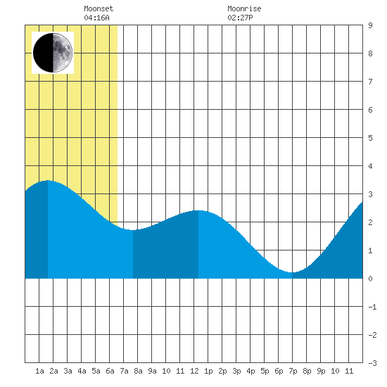 St. Paul Island tide chart for Monday, June 2, 2025