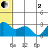 St. Paul Island tide chart for Monday, June 2, 2025
