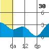 St. Paul Island tide chart for Monday, June 30, 2025