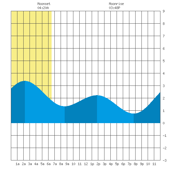 St. Paul Island tide chart for Tuesday, June 3, 2025