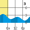 St. Paul Island tide chart for Tuesday, June 3, 2025