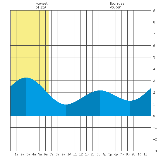 St. Paul Island tide chart for Wednesday, June 4, 2025