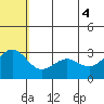 St. Paul Island tide chart for Wednesday, June 4, 2025