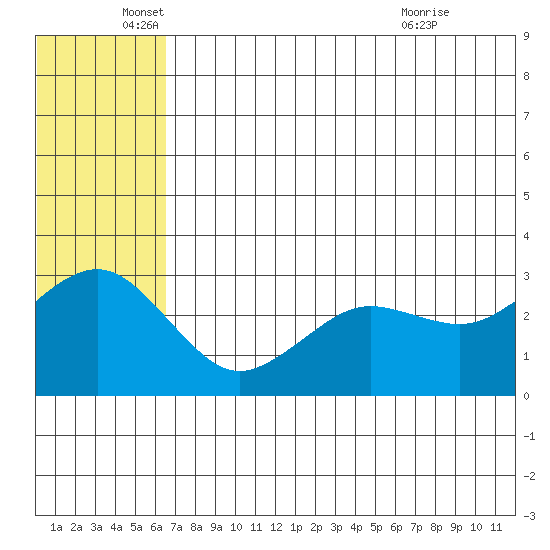 St. Paul Island tide chart for Thursday, June 5, 2025