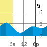St. Paul Island tide chart for Thursday, June 5, 2025