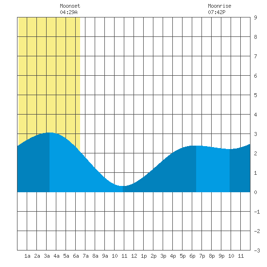 St. Paul Island tide chart for Friday, June 6, 2025