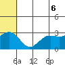 St. Paul Island tide chart for Friday, June 6, 2025
