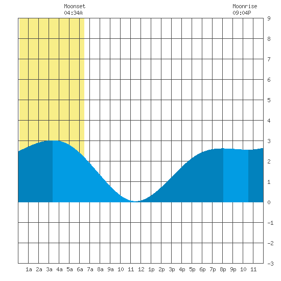 St. Paul Island tide chart for Saturday, June 7, 2025