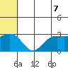 St. Paul Island tide chart for Saturday, June 7, 2025