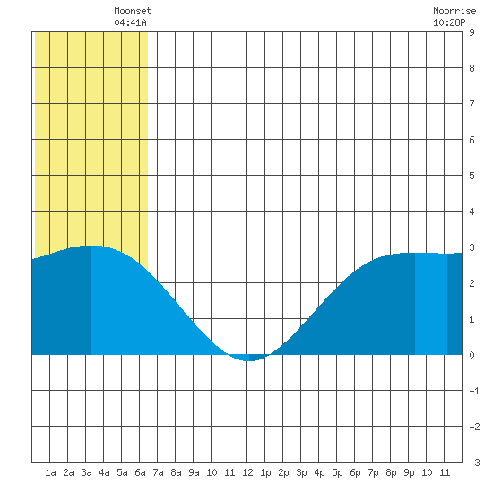 St. Paul Island tide chart for Sunday, June 8, 2025