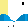St. Paul Island tide chart for Sunday, June 8, 2025