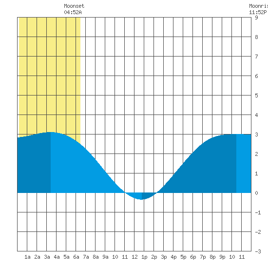 St. Paul Island tide chart for Monday, June 9, 2025
