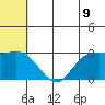St. Paul Island tide chart for Monday, June 9, 2025
