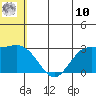 St. Paul Island tide chart for Thursday, July 10, 2025