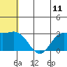 St. Paul Island tide chart for Friday, July 11, 2025