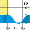 St. Paul Island tide chart for Saturday, July 12, 2025