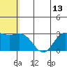 St. Paul Island tide chart for Sunday, July 13, 2025