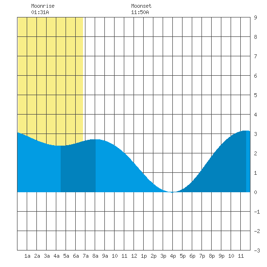 St. Paul Island tide chart for Monday, July 14, 2025