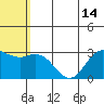 St. Paul Island tide chart for Monday, July 14, 2025