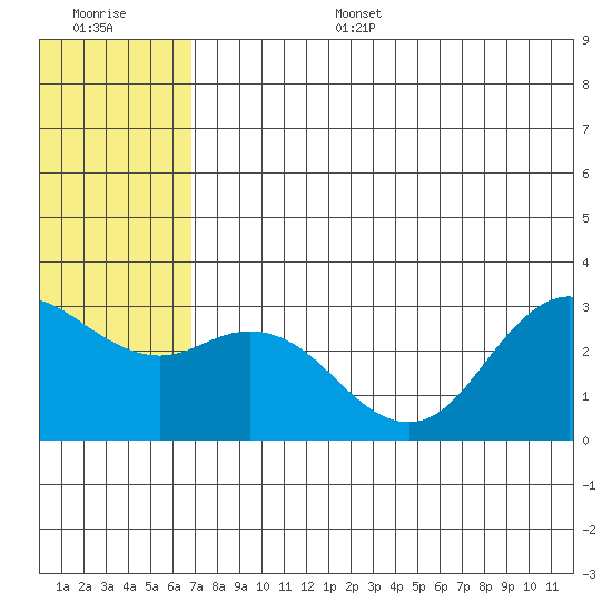 St. Paul Island tide chart for Tuesday, July 15, 2025