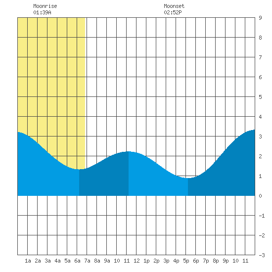 St. Paul Island tide chart for Wednesday, July 16, 2025