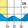 St. Paul Island tide chart for Wednesday, July 16, 2025