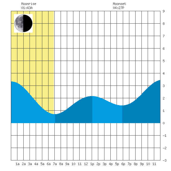 St. Paul Island tide chart for Thursday, July 17, 2025