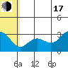 St. Paul Island tide chart for Thursday, July 17, 2025