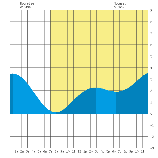 St. Paul Island tide chart for Friday, July 18, 2025