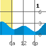 St. Paul Island tide chart for Tuesday, July 1, 2025