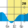 St. Paul Island tide chart for Sunday, July 20, 2025