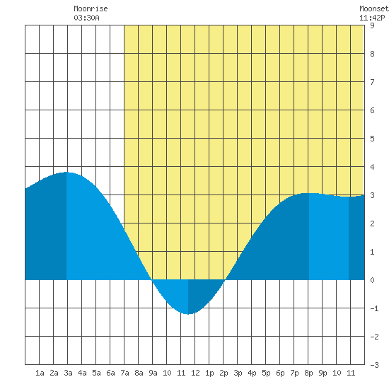 St. Paul Island tide chart for Tuesday, July 22, 2025