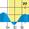 St. Paul Island tide chart for Tuesday, July 22, 2025