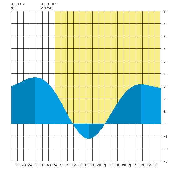 St. Paul Island tide chart for Wednesday, July 23, 2025