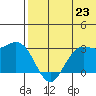 St. Paul Island tide chart for Wednesday, July 23, 2025