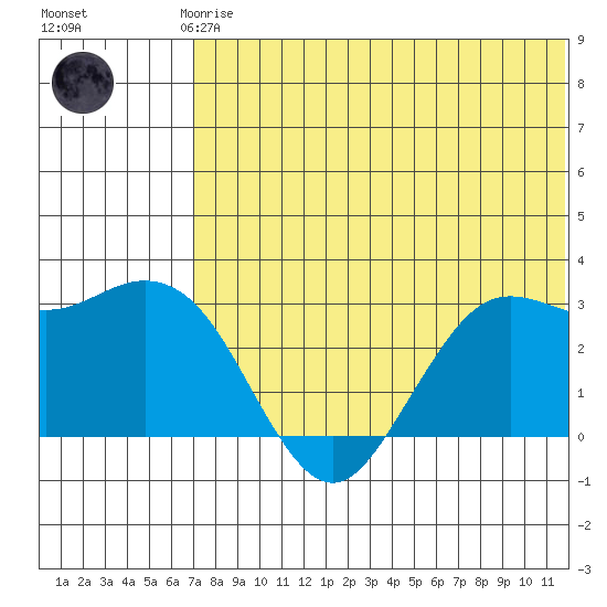 St. Paul Island tide chart for Thursday, July 24, 2025