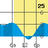 St. Paul Island tide chart for Friday, July 25, 2025