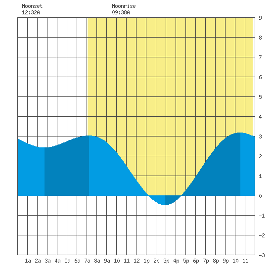 St. Paul Island tide chart for Saturday, July 26, 2025