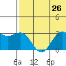 St. Paul Island tide chart for Saturday, July 26, 2025