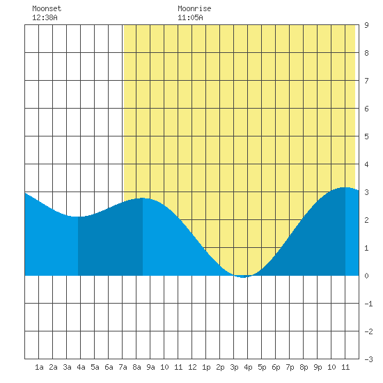 St. Paul Island tide chart for Sunday, July 27, 2025