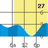 St. Paul Island tide chart for Sunday, July 27, 2025
