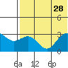 St. Paul Island tide chart for Monday, July 28, 2025