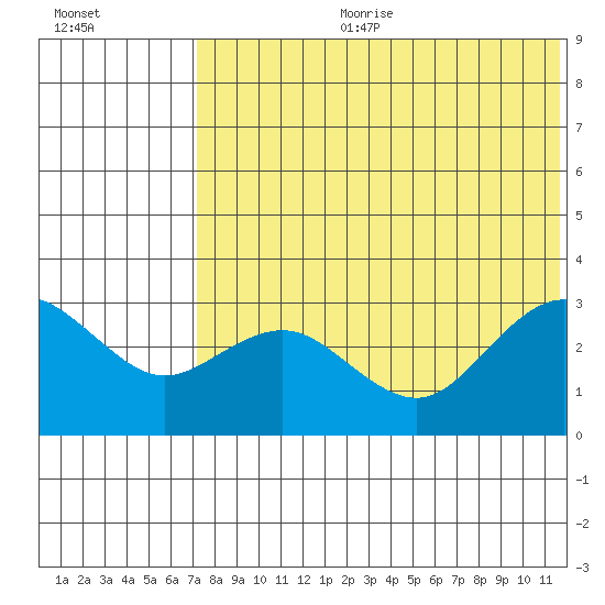 St. Paul Island tide chart for Tuesday, July 29, 2025